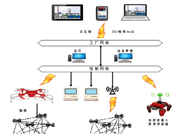 系統(tǒng)構架示意圖