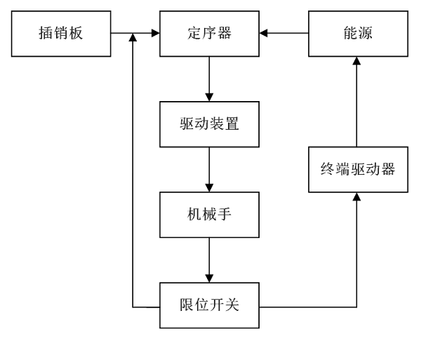非伺服控制機器人控制原理圖